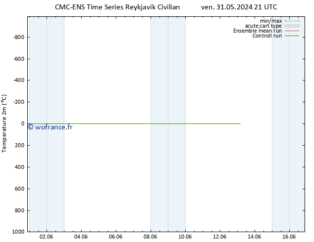 température (2m) CMC TS dim 02.06.2024 09 UTC