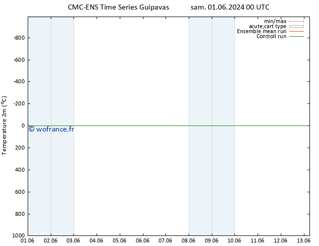 température (2m) CMC TS lun 03.06.2024 12 UTC