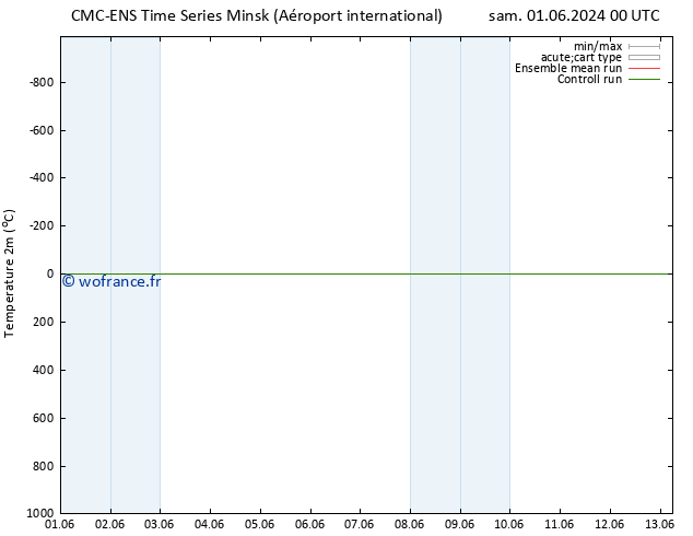 température (2m) CMC TS ven 07.06.2024 00 UTC