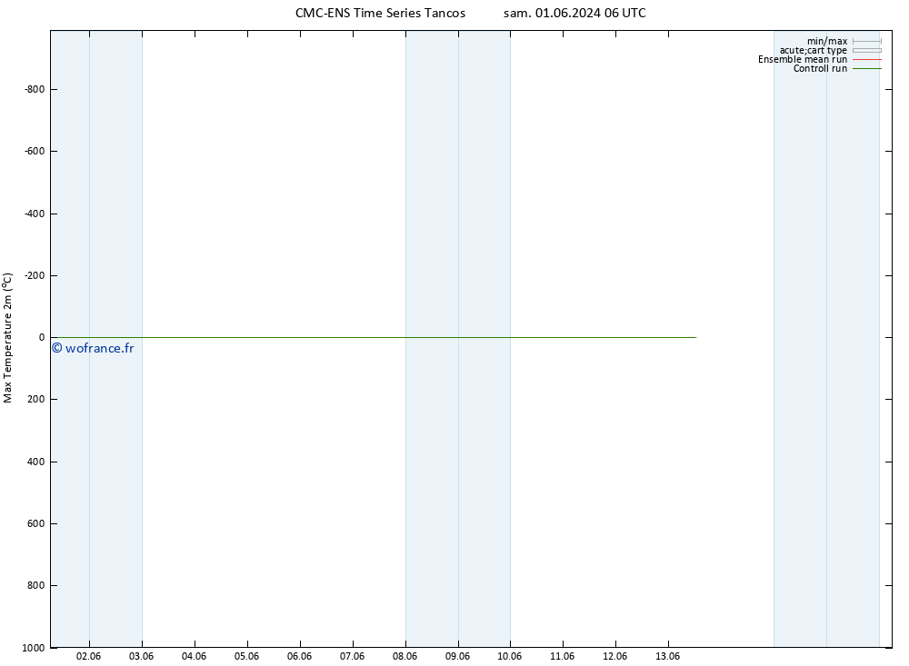 température 2m max CMC TS sam 08.06.2024 18 UTC