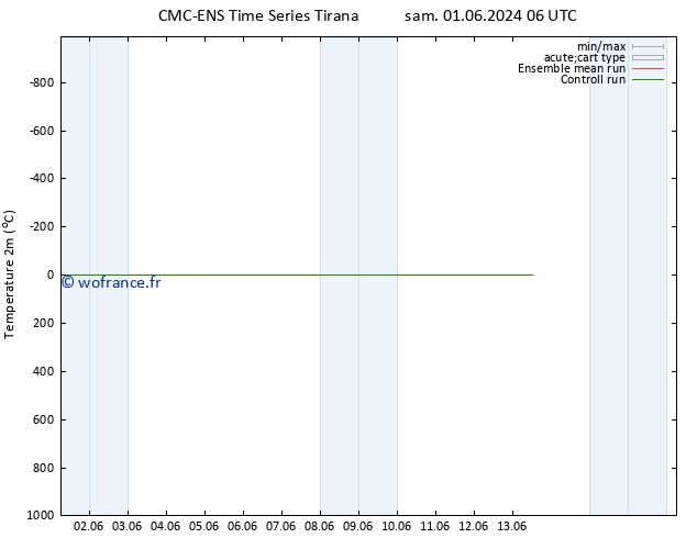 température (2m) CMC TS sam 01.06.2024 06 UTC
