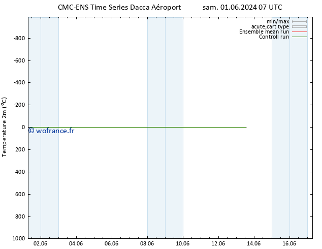 température (2m) CMC TS sam 01.06.2024 07 UTC