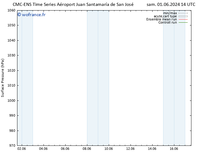 pression de l'air CMC TS jeu 06.06.2024 14 UTC