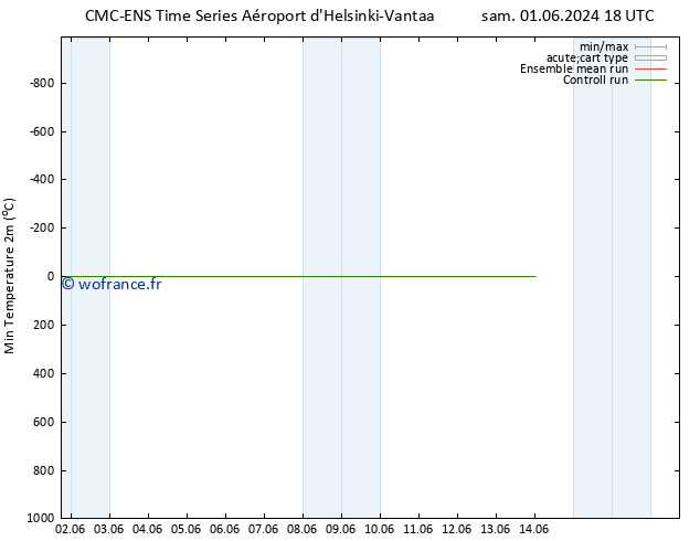 température 2m min CMC TS mer 05.06.2024 06 UTC
