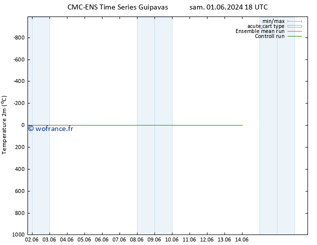 température (2m) CMC TS dim 09.06.2024 18 UTC