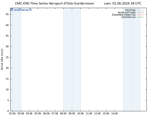 Vent 10 m CMC TS lun 03.06.2024 06 UTC