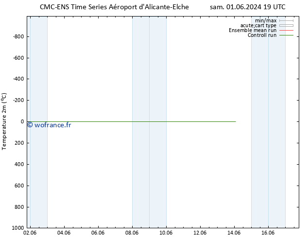 température (2m) CMC TS mar 11.06.2024 19 UTC