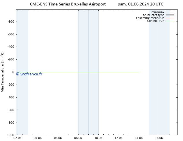 température 2m min CMC TS sam 01.06.2024 20 UTC