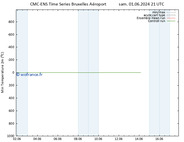 température 2m min CMC TS ven 14.06.2024 03 UTC