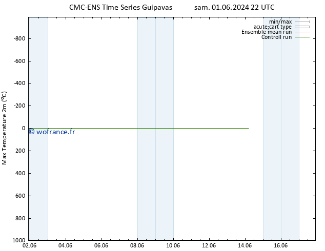 température 2m max CMC TS sam 08.06.2024 10 UTC