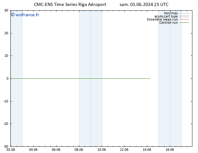 Géop. 500 hPa CMC TS ven 14.06.2024 05 UTC