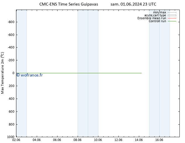 température 2m max CMC TS ven 07.06.2024 11 UTC