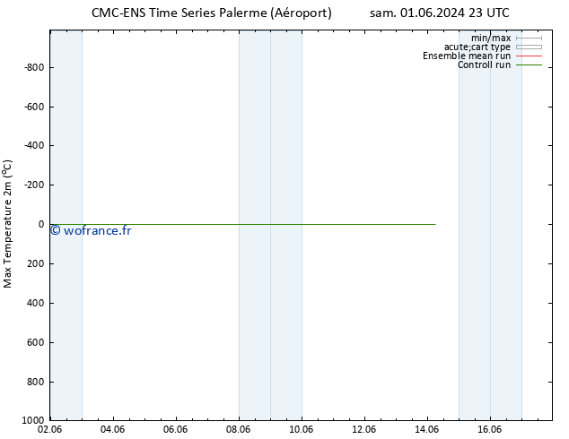 température 2m max CMC TS sam 08.06.2024 23 UTC