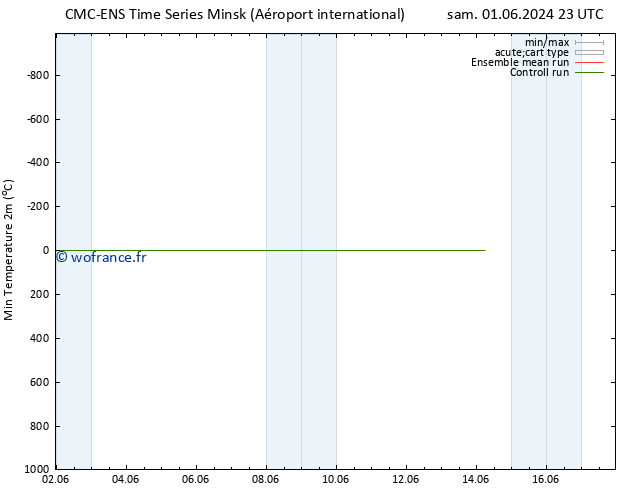 température 2m min CMC TS ven 14.06.2024 05 UTC