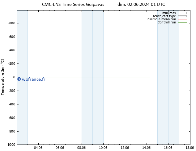 température (2m) CMC TS ven 14.06.2024 07 UTC