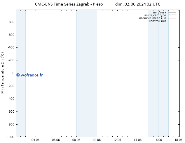température 2m min CMC TS sam 08.06.2024 08 UTC