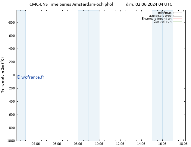 température (2m) CMC TS mar 04.06.2024 22 UTC
