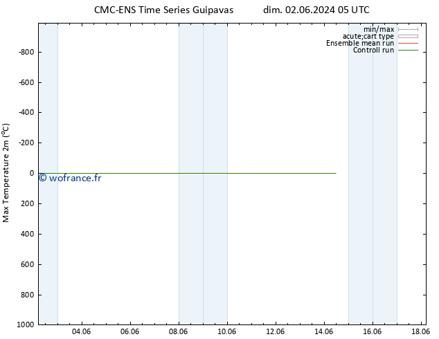 température 2m max CMC TS lun 10.06.2024 05 UTC