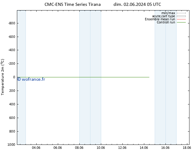 température (2m) CMC TS dim 02.06.2024 17 UTC