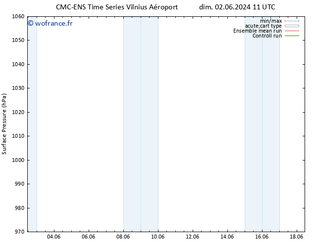 pression de l'air CMC TS dim 02.06.2024 17 UTC