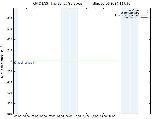 température 2m min CMC TS dim 02.06.2024 12 UTC