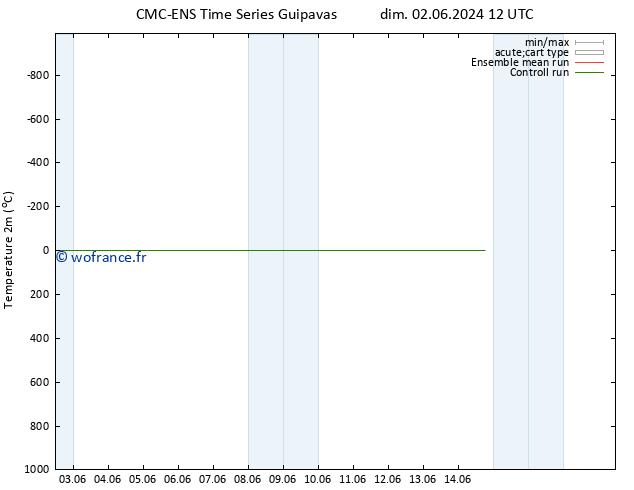 température (2m) CMC TS dim 09.06.2024 00 UTC