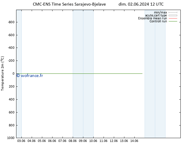 température (2m) CMC TS mar 04.06.2024 06 UTC