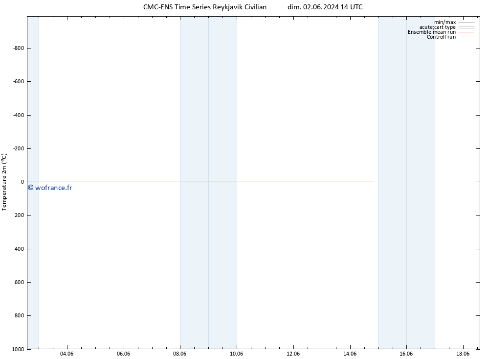 température (2m) CMC TS mer 05.06.2024 14 UTC