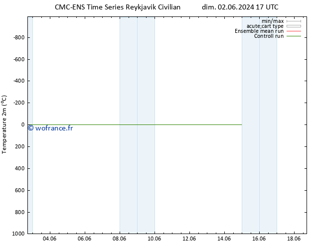 température (2m) CMC TS mer 05.06.2024 17 UTC