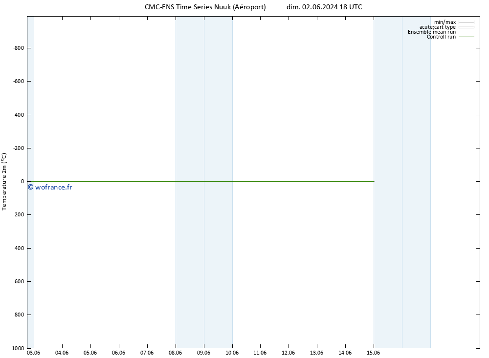 température (2m) CMC TS dim 02.06.2024 18 UTC