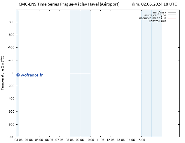 température (2m) CMC TS sam 08.06.2024 00 UTC