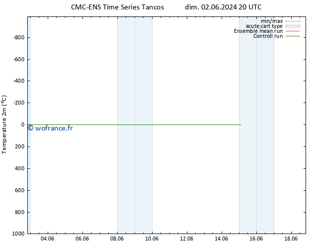 température (2m) CMC TS dim 09.06.2024 08 UTC