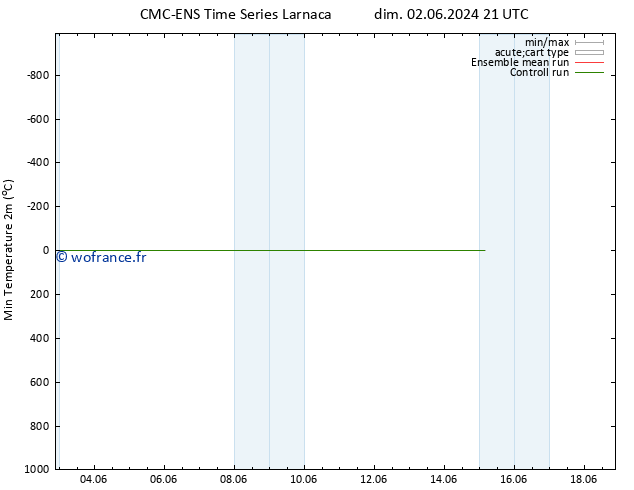 température 2m min CMC TS lun 03.06.2024 03 UTC