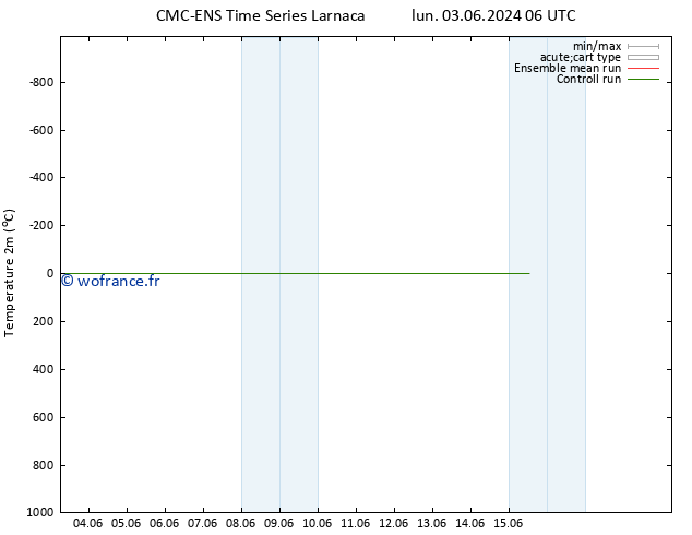 température (2m) CMC TS dim 09.06.2024 12 UTC