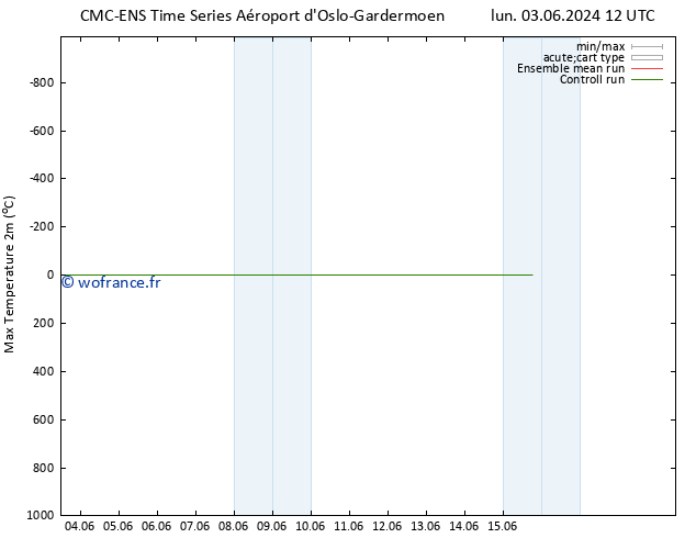 température 2m max CMC TS mar 11.06.2024 12 UTC