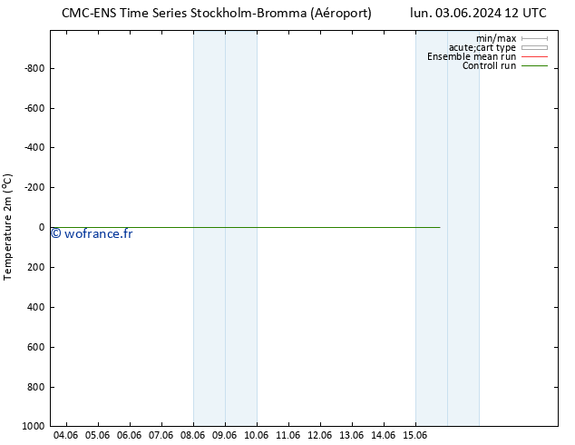 température (2m) CMC TS dim 09.06.2024 00 UTC