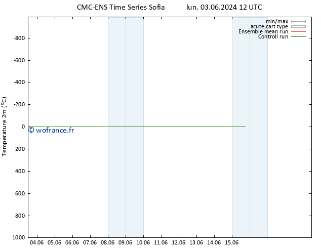 température (2m) CMC TS lun 03.06.2024 18 UTC