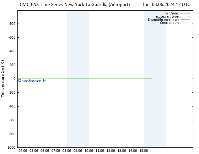 température (2m) CMC TS lun 10.06.2024 00 UTC