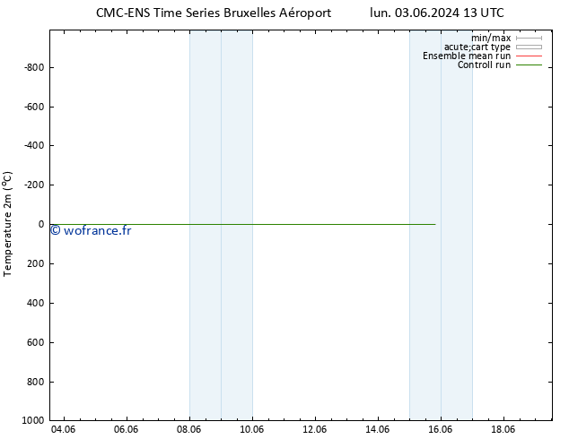 température (2m) CMC TS mar 11.06.2024 01 UTC