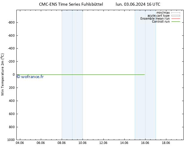 température 2m min CMC TS mar 04.06.2024 10 UTC