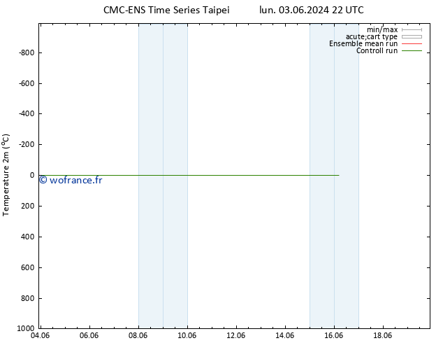 température (2m) CMC TS mer 05.06.2024 22 UTC