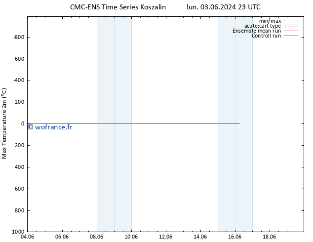 température 2m max CMC TS mer 05.06.2024 17 UTC