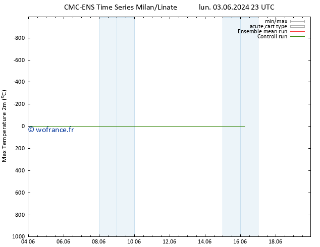 température 2m max CMC TS mer 05.06.2024 17 UTC