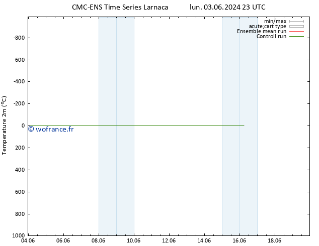 température (2m) CMC TS ven 07.06.2024 11 UTC