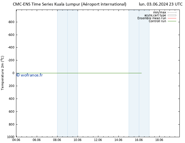 température (2m) CMC TS mer 05.06.2024 23 UTC