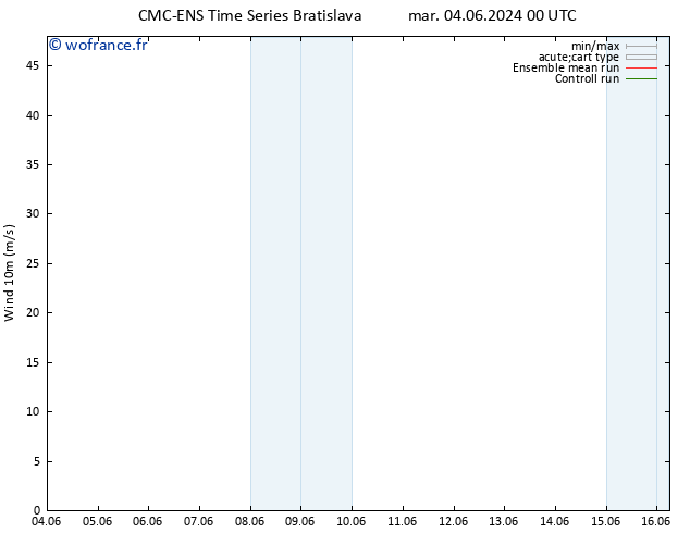 Vent 10 m CMC TS mar 04.06.2024 06 UTC