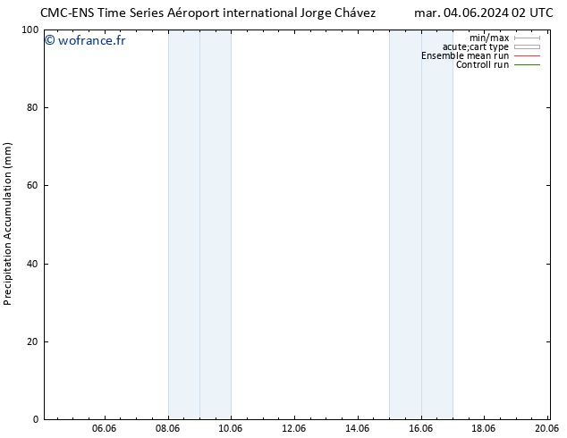 Précipitation accum. CMC TS mar 04.06.2024 08 UTC