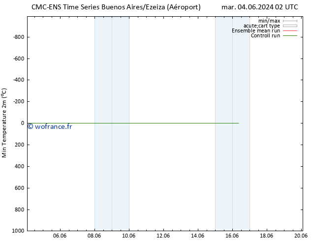 température 2m min CMC TS jeu 06.06.2024 02 UTC