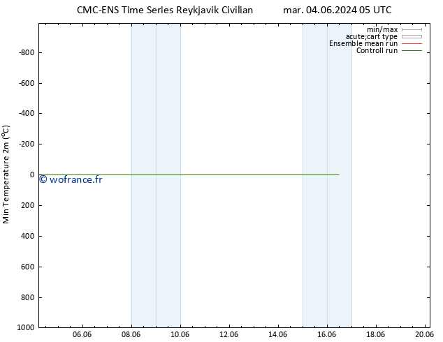 température 2m min CMC TS mer 05.06.2024 05 UTC