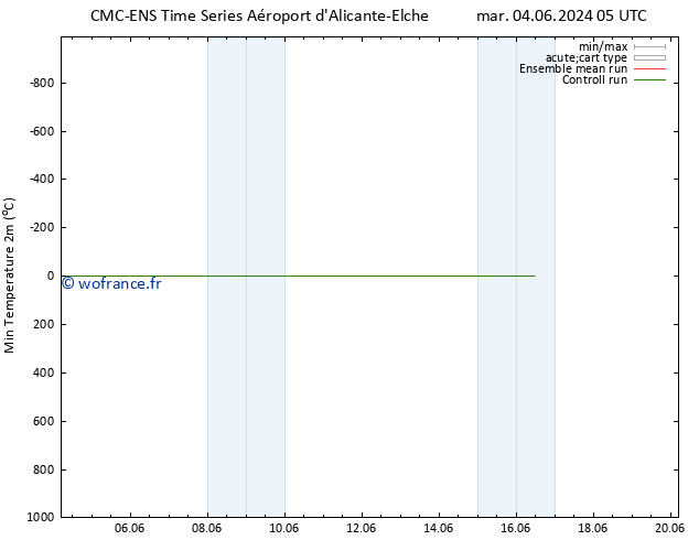 température 2m min CMC TS mer 05.06.2024 05 UTC